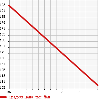 Аукционная статистика: График изменения цены VOLKSWAGEN Фольксваген  JETTA Джетта  2009 2000 1KAXX в зависимости от аукционных оценок